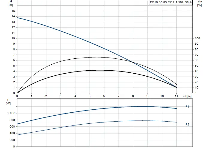 Diagramm mit Pumpenkennlinien von Grundfos, zeigt die Förderhöhe in Metern und den Durchfluss in Litern pro Sekunde sowie den Leistungstransfer in Watt.